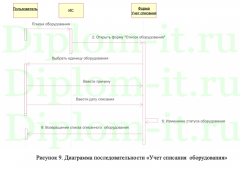 Разработка информационной системы для учёта вычислительной техники в ООО Сбер-сервис
