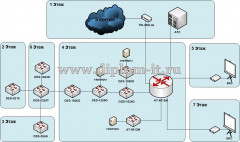 Построение структурированной кабельной сети на основе применения коммутаторов CISCO