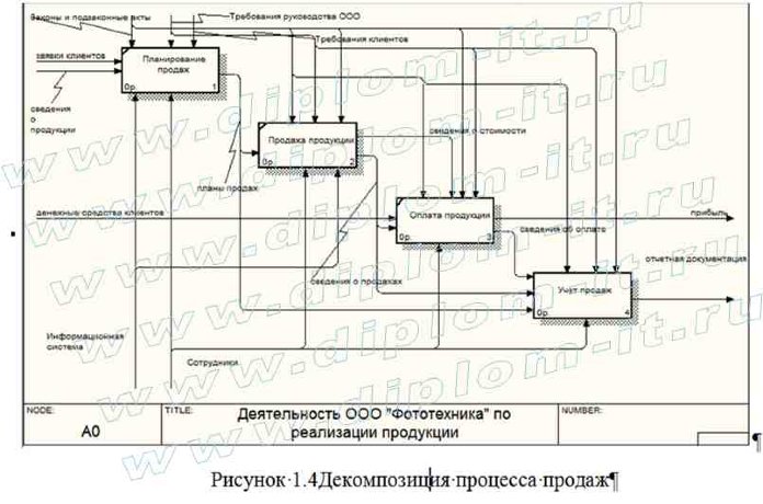 Автоматизация деятельности отдела продаж на примере торгового предприятия