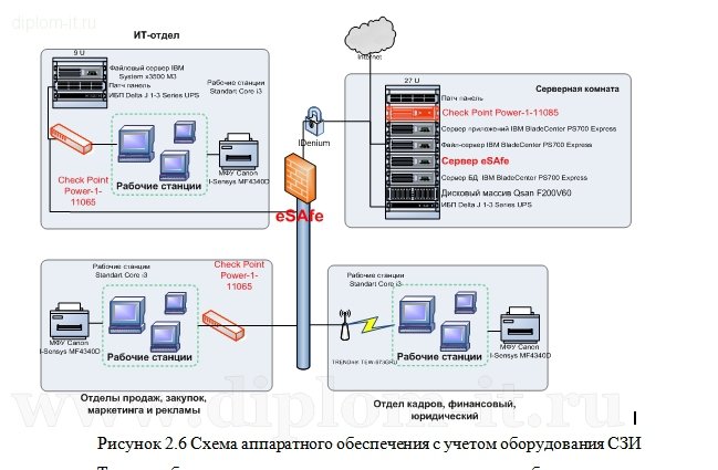  Обеспечение безопасности узлов связи аппаратными средствами в проектируемой ЛВС компании 