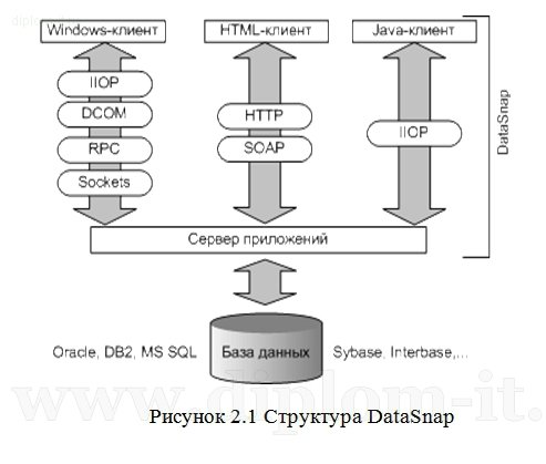  Разработка программы удаленного управления персональными компьютерами предприятия 