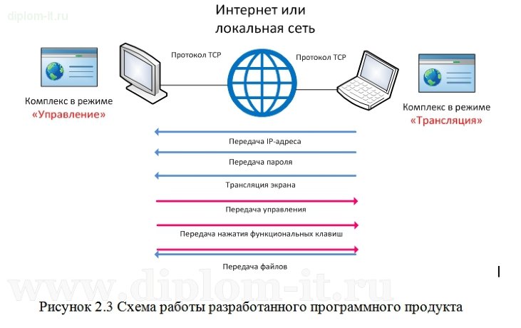  Разработка программы удаленного управления персональными компьютерами предприятия 