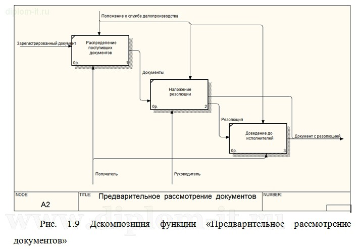 Организация проверки делопроизводства схема