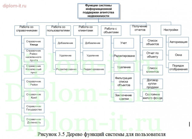  Информационная система поддержки деятельности агентства недвижимости 