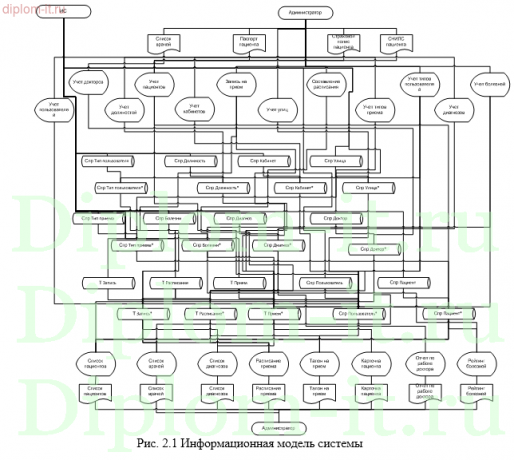 Разработка АРМ регистратора в информационной системе медицинского диагностического центра