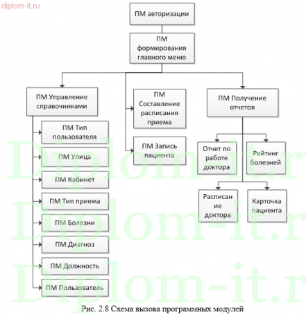 Разработка АРМ регистратора в информационной системе медицинского диагностического центра