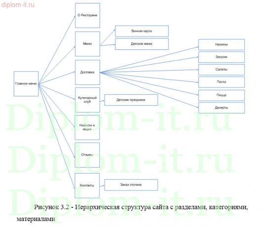 Информационная поддержка деятельности ресторана (проектирование и разработка веб-сайта ресторана)