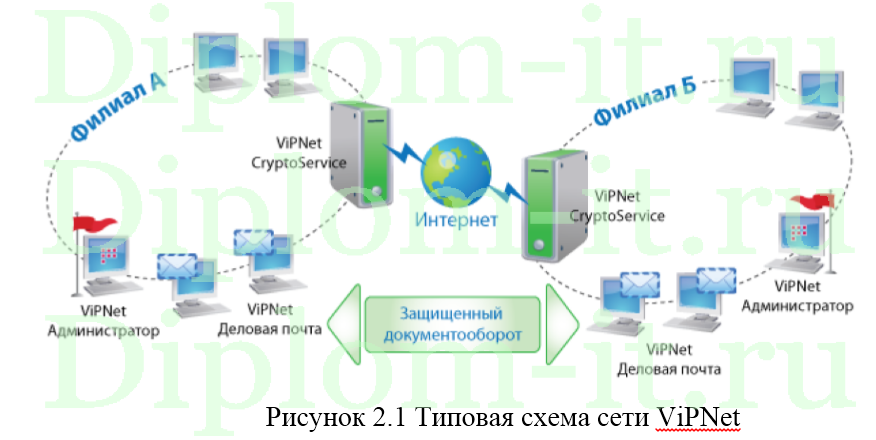 Организация безопасного обмена данных между центральным офисом и ее филиалом в страховой компании