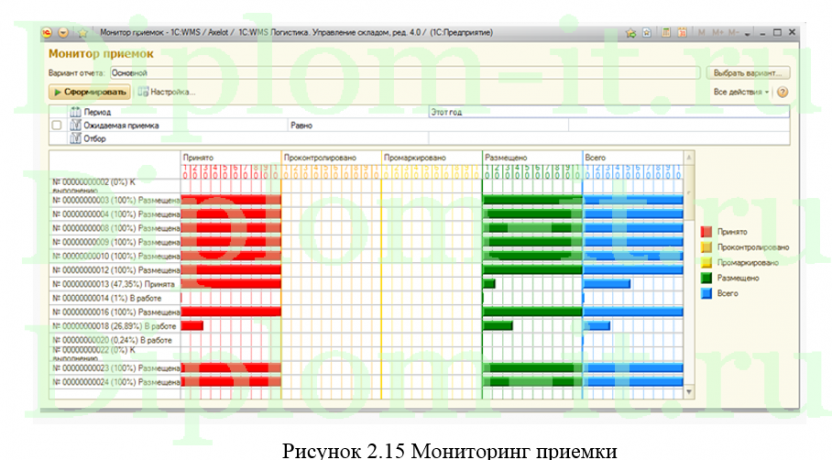 Проблема автоматизации складского учета на 1С, дипломная работа по информатике в экономике