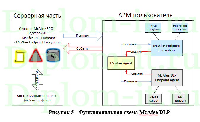 Методы и средства защиты информации в сетях с использованием систем защиты от утечек информации, ВКР по защите информации