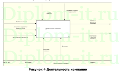 Формализация бизнес-процессов торговой компании ООО «Оптим», ВКР прикладная информатика Синергия