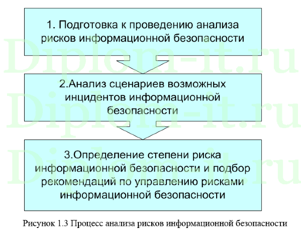 Организация защиты информации таможенных органов (на примере ООО Аксенчер), ВКР по защите информации