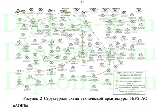  Автоматизация документооборота (на примере ГБУЗ АО «АОКБ») 