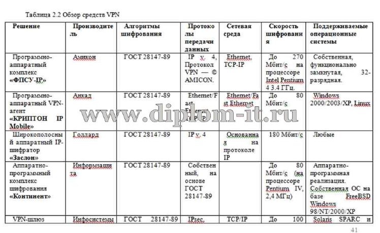  Разработка автоматизированной информационной системы на базе сети VPN 