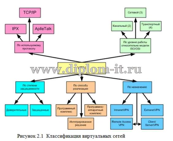  Разработка автоматизированной информационной системы на базе сети VPN 