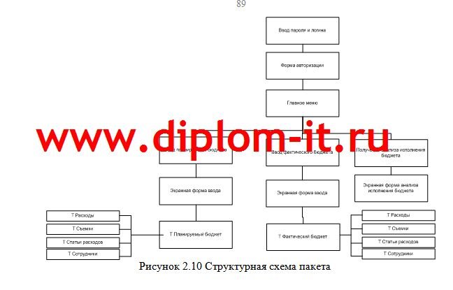  Автоматизация процесса исполнения бюджета на маркетинговые акции  отдела маркетинга 