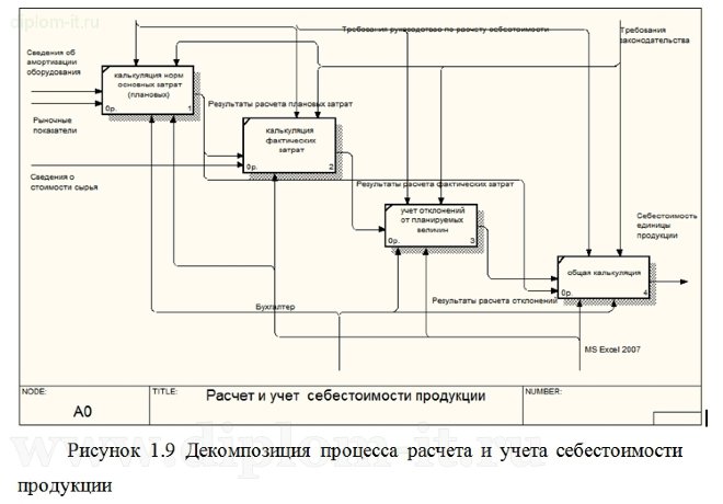  Автоматизация расчета и учета себестоимости продукции 