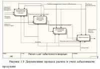Автоматизация расчета и учета себестоимости продукции
