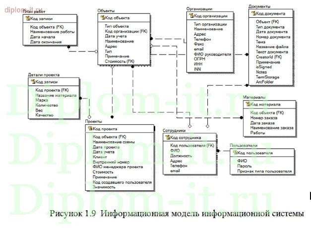 Разработка информационной системы документооборота в проектной компании 