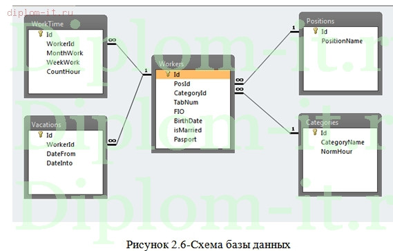  Автоматизация учета рабочего времени сотрудников компании 