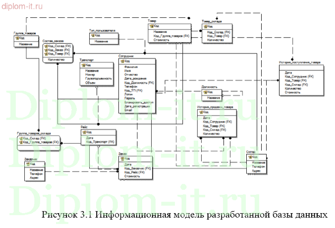 Разработка информационной системы учета грузоперевозок