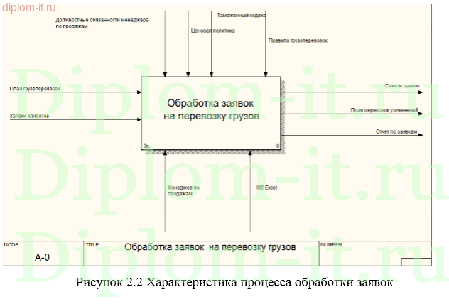Разработка информационной системы учета грузоперевозок