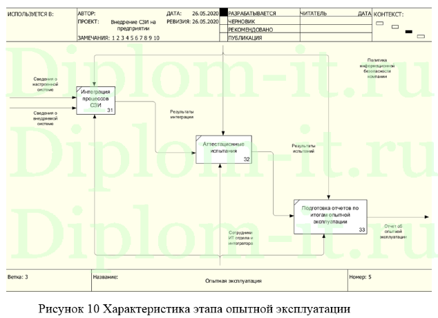 Оценка и аудит информационной безопасности предприятия, диплом по защите информации