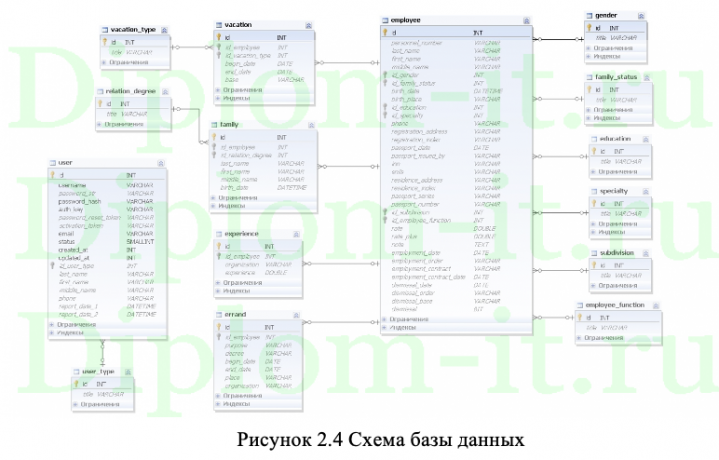 Разработка информационной системы для хранения персональных данных сотрудников, дипломная работа по информатике