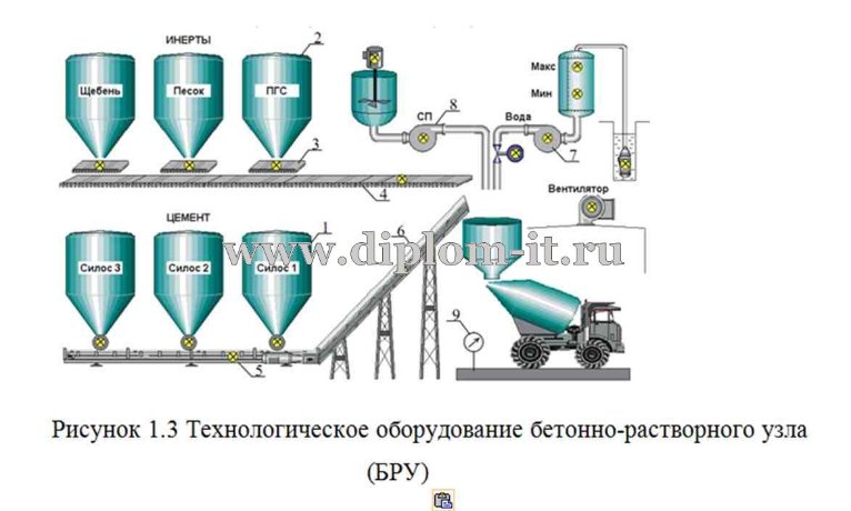  Разработка АРМ оператора бетонного узла 