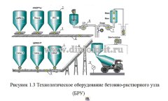 Разработка АРМ оператора бетонного узла