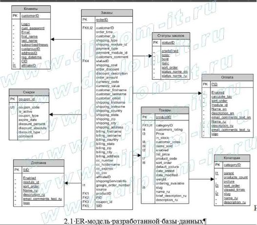  Разработка системы электронной коммерции 