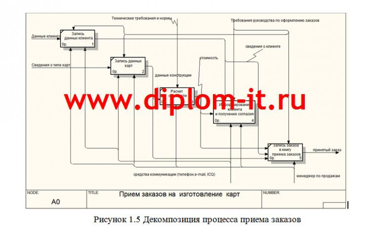  Разработка автоматизированной системы планирования и исполнения заказов на производстве пластиковых карт 