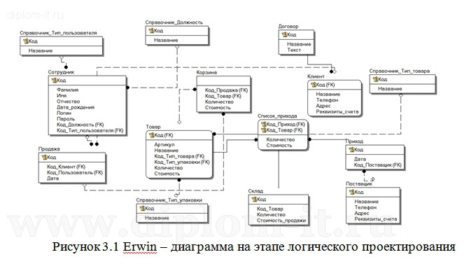 Основные компоненты диаграммы erwin