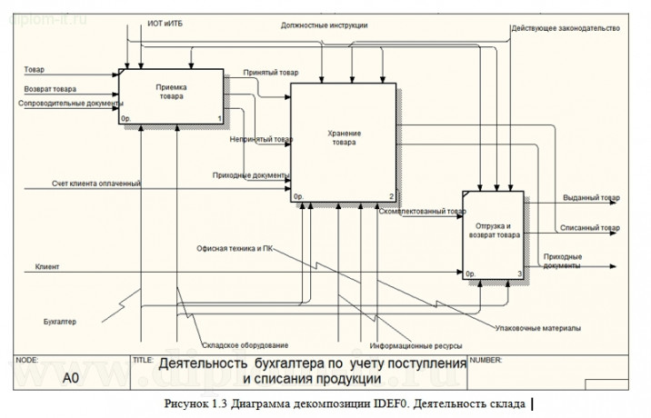  Разработка рабочего модуля бухгалтера для торгового предприятия 