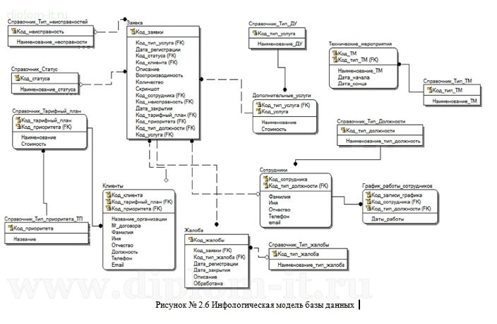  Автоматизация службы технической поддержки клиентов 