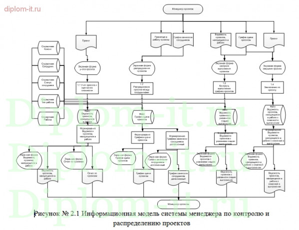 Автоматизация комплекса задач менеджера проектов по контролю и управлению распределением проектов 