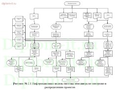 Автоматизация комплекса задач менеджера проектов по контролю и управлению распределением проектов