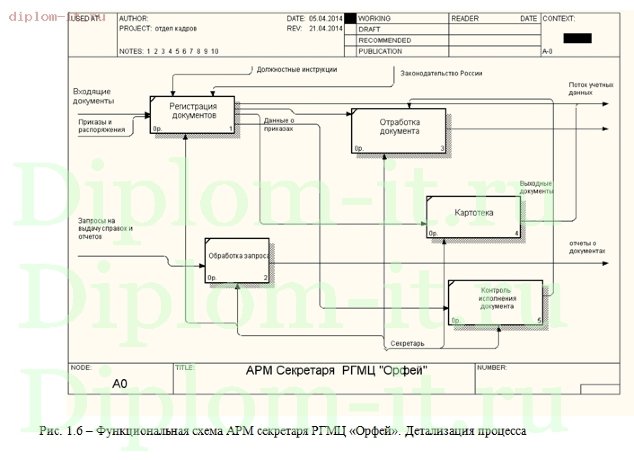  Разработка и обеспечение информационной безопасности автоматизированного рабочего места секретаря 