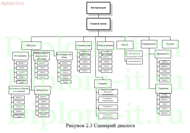 Разработка автоматизированной системы подготовки рабочей документации в строительной компании