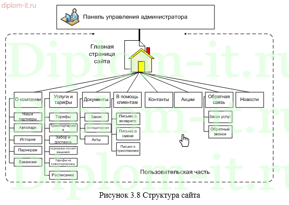 Разработка информационного сайта для транспортной компании