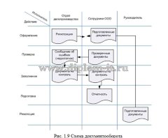 Автоматизация делопроизводства в ООО