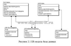 Разработка АРМ экономиста нефтебазы