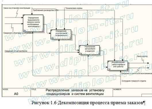  Разработка информационной системы для управления заказами на создание и установку систем кондиционирования и вентиляции 