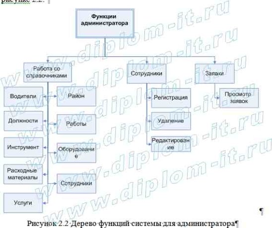  Разработка информационной системы для управления заказами на создание и установку систем кондиционирования и вентиляции 