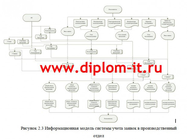  Автоматизация формирования заявок на производство продукции компании 