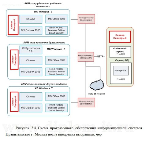  Разработка комплекса мероприятий информационной безопасности и ЗИ в подразделениях гос. учреждения 