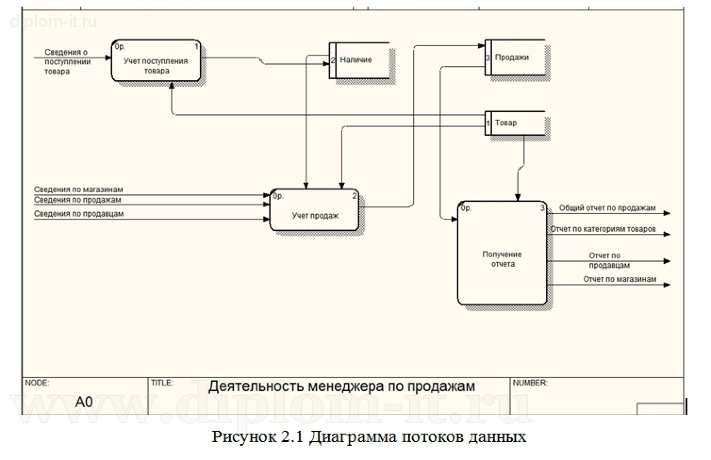  Проектирование и разработка веб-приложения по учету и анализу продаж для ИП 