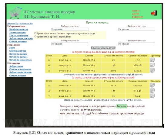  Проектирование и разработка веб-приложения по учету и анализу продаж для ИП 