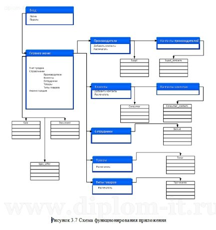  Проектирование и разработка веб-приложения по учету и анализу продаж для ИП 