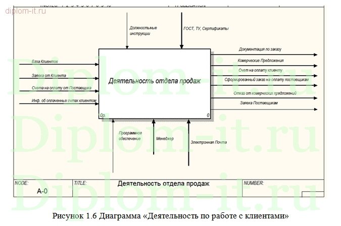  Разработка однопользовательской информационной системы учета продаж 